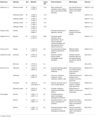 Corrigendum: A Novel Variation in the Mitochondrial Complex I Assembly Factor NDUFAF5 Causes Isolated Bilateral Striatal Necrosis in Childhood